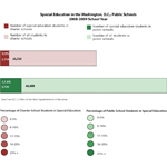 Special Education by the Numbers